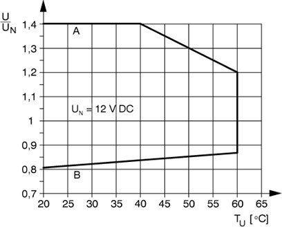 Кривая A<br/>максимально допустимое напряжение при длительной нагрузке U<sub>макс</sub>. при предельном токе продолжительной нагрузки на стороне контактов (см. соответствующие технические данные)<br/>Кривая B<br/>минимальное допустимое напряжение трогания U<sub>an</sub> после предвозбуждения (см. соответствующие технические данные)