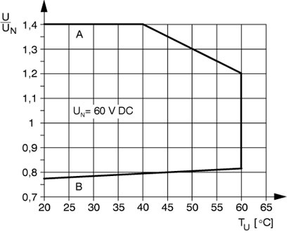 Кривая A<br/>максимально допустимое напряжение при длительной нагрузке U<sub>макс</sub>. при предельном токе продолжительной нагрузки на стороне контактов (см. соответствующие технические данные)<br/>Кривая B<br/>минимальное допустимое напряжение трогания U<sub>an</sub> после предвозбуждения (см. соответствующие технические данные)