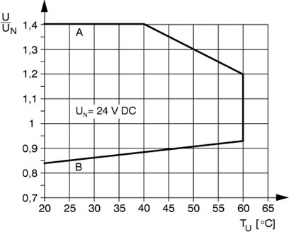 Кривая A<br/>максимально допустимое напряжение при длительной нагрузке U<sub>макс</sub>. при предельном токе продолжительной нагрузки на стороне контактов (см. соответствующие технические данные)<br/>Кривая B<br/>минимальное допустимое напряжение трогания U<sub>an</sub> после предвозбуждения (см. соответствующие технические данные)