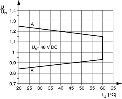 Кривая A<br/>максимально допустимое напряжение при длительной нагрузке U<sub>макс</sub>. при предельном токе продолжительной нагрузки на стороне контактов (см. соответствующие технические данные)<br/>Кривая B<br/>минимальное допустимое напряжение трогания U<sub>an</sub> после предвозбуждения (см. соответствующие технические данные)