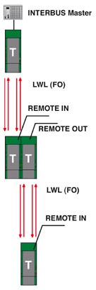 INTERBUS с резервным соединением <br/>PSI-MOS-RS-422