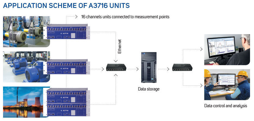 Система наблюдения вибрации online многоканальная для машины A3716 Adash