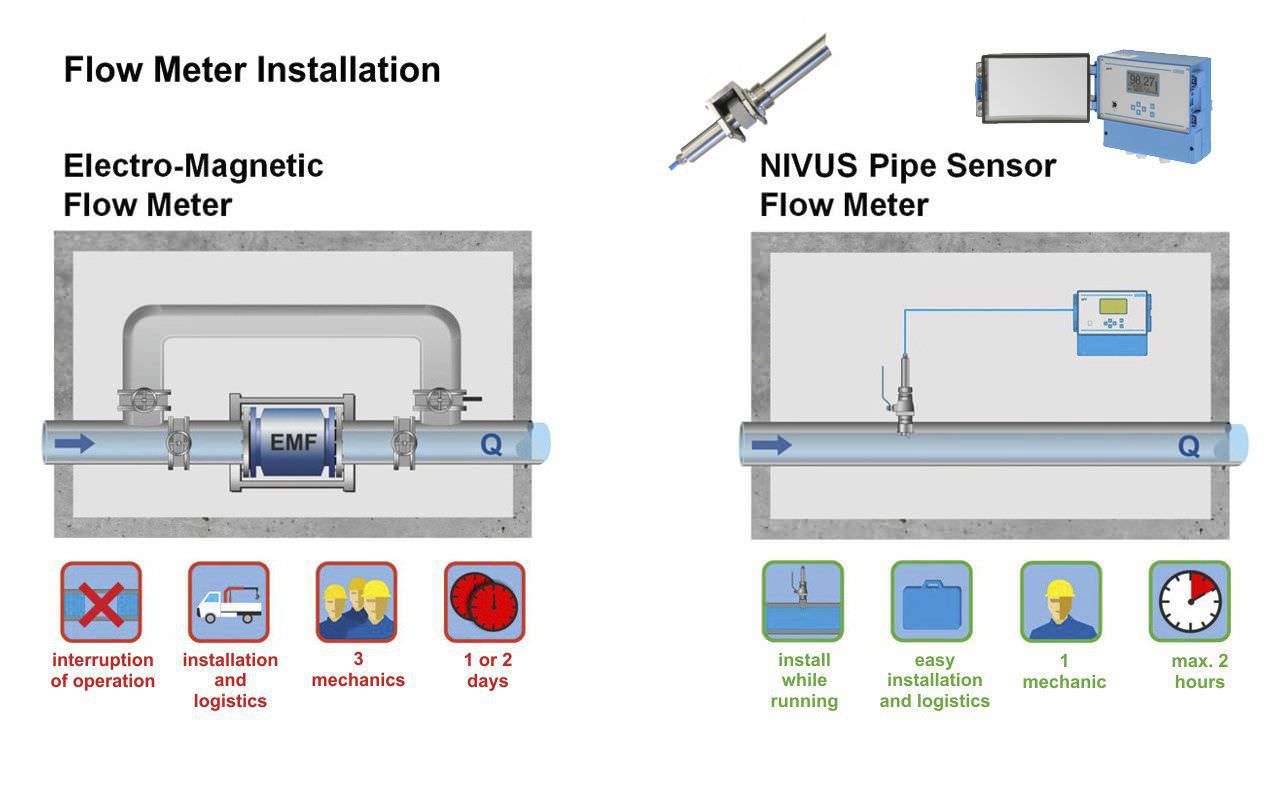 Датчик расхода для жидкостей и газа NIVUS Full Pipe NFP NIVUS GmbH