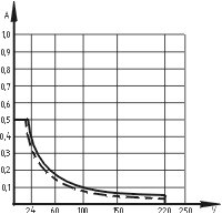 Characteristic curve