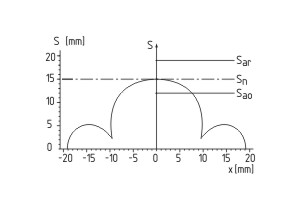 Characteristic curve