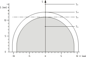 Characteristic curve