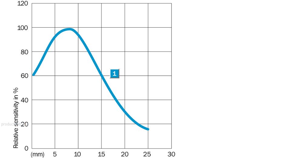 Characteristic curve