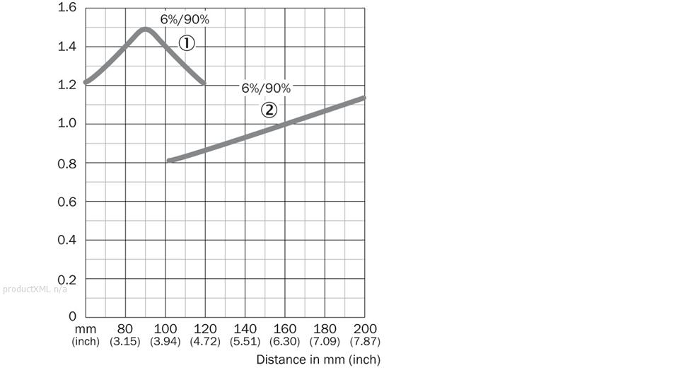 Characteristic curve