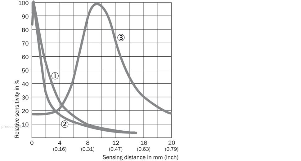 Sensing distance