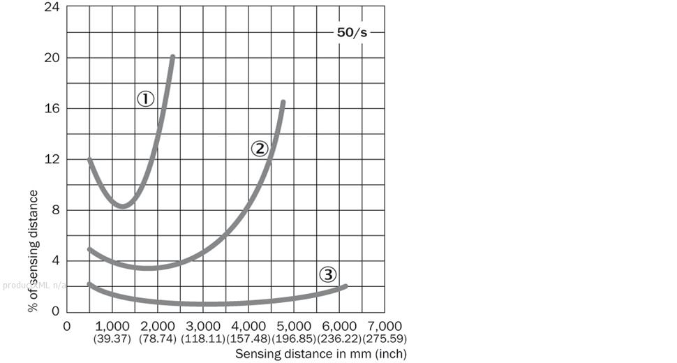 Sensing distance