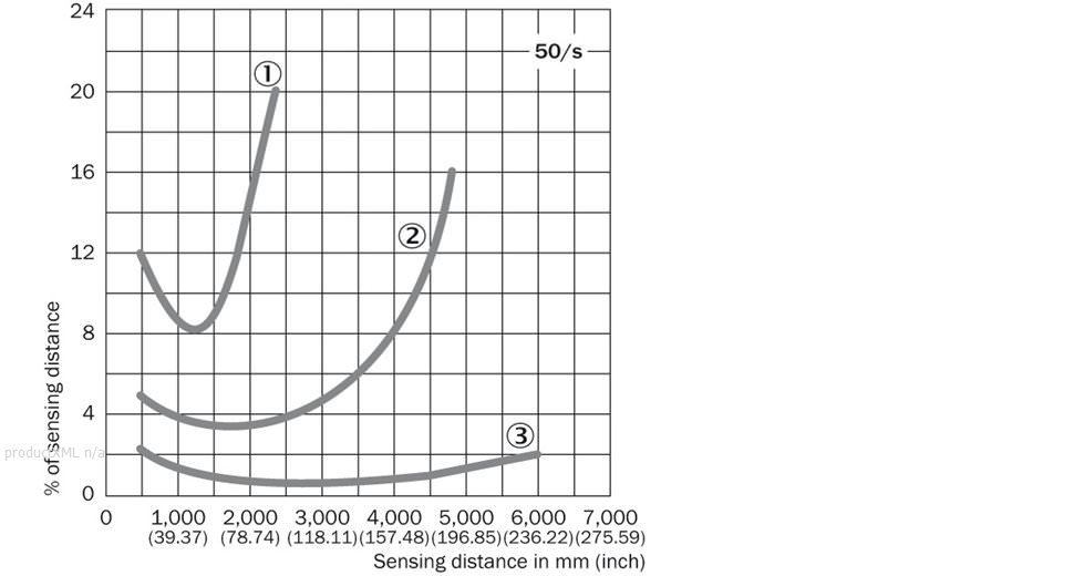 Sensing distance