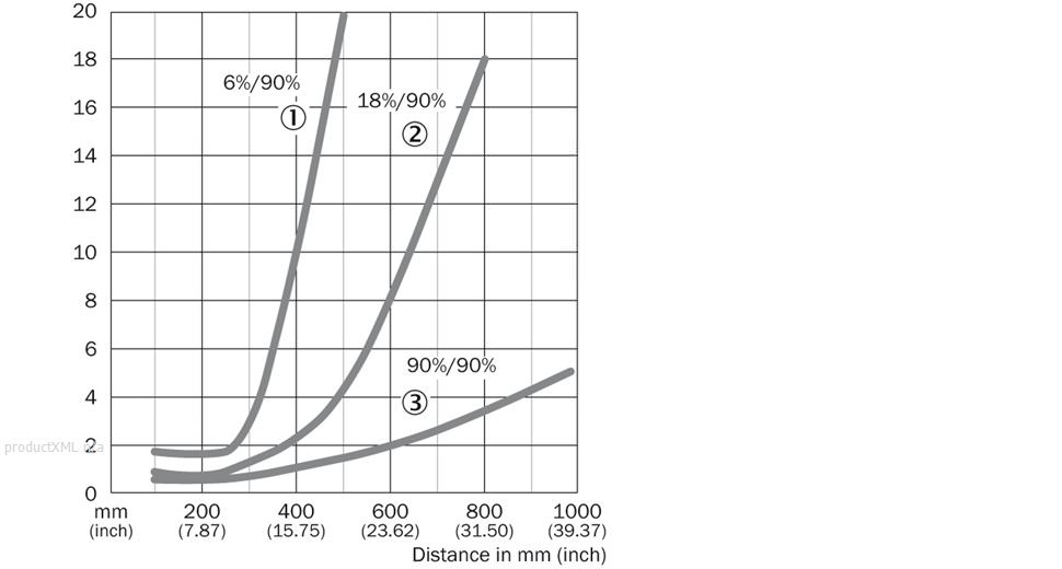 Characteristic curve