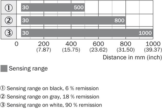 Sensing range diagram