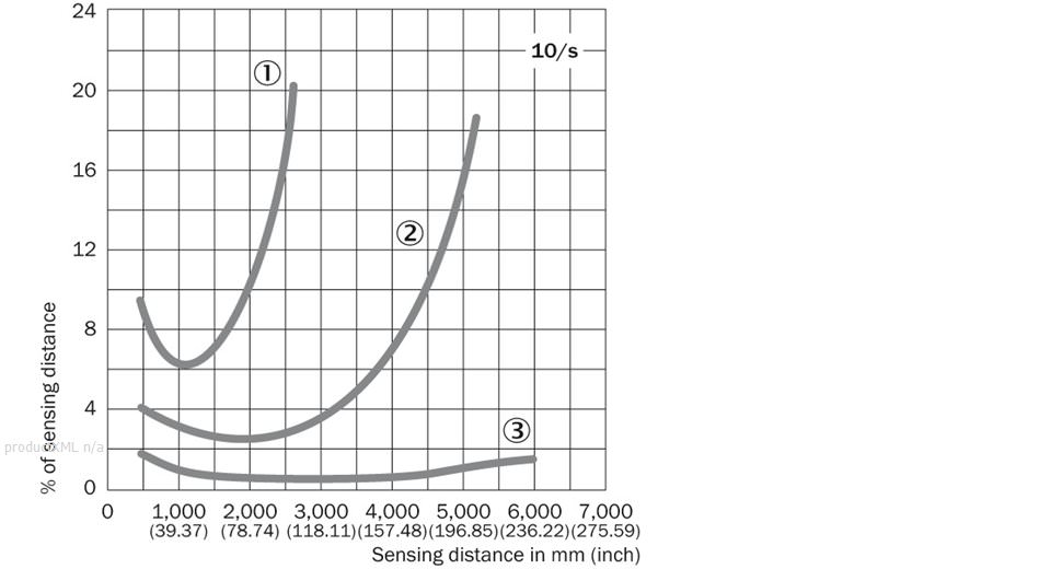 Sensing distance