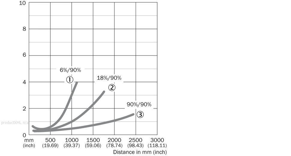 Characteristic curve