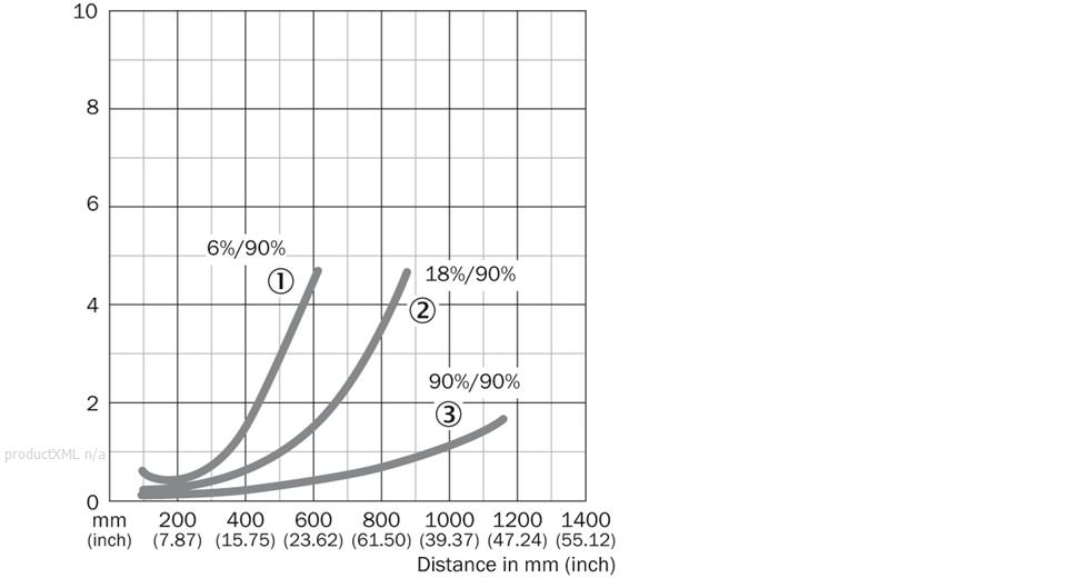 Characteristic curve