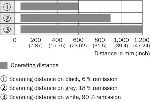 Sensing range diagram