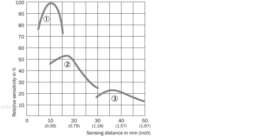 Sensing distance