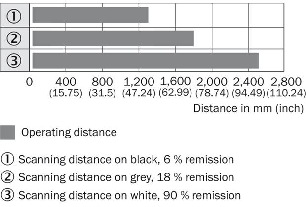 Sensing range diagram