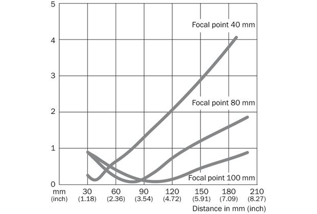 Light spot size