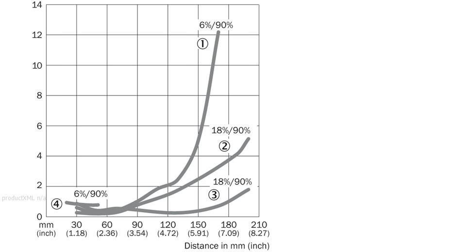 Characteristic curve