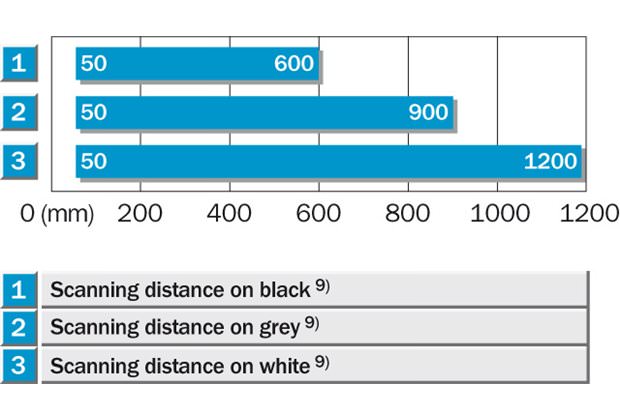 Sensing range diagram