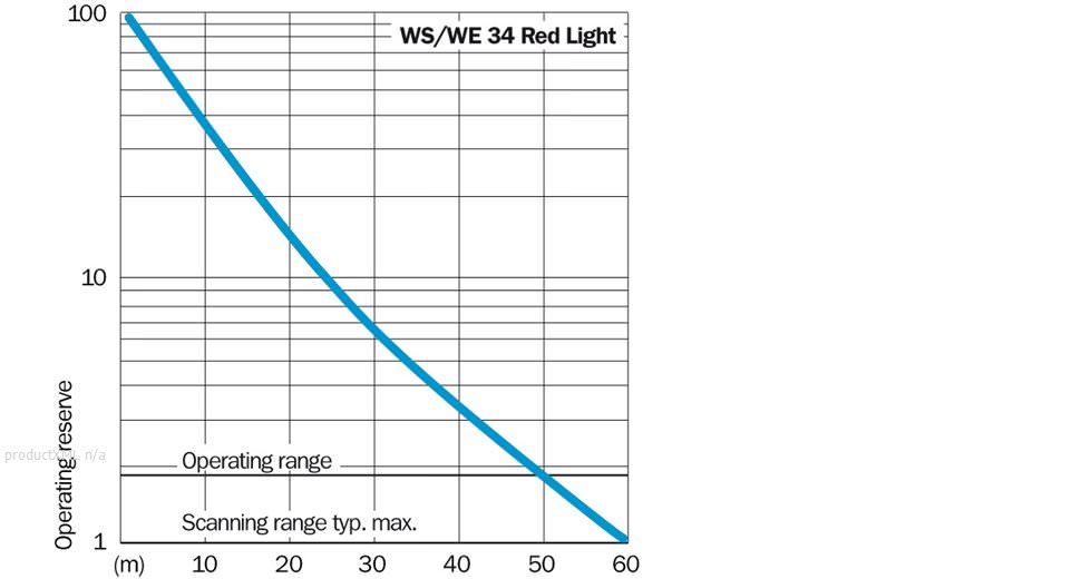 Characteristic curve