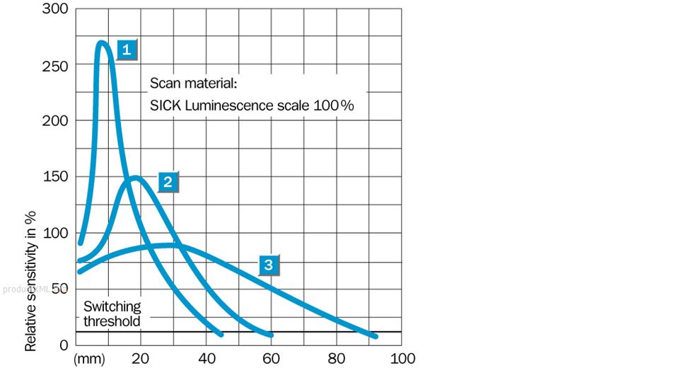 Characteristic curve