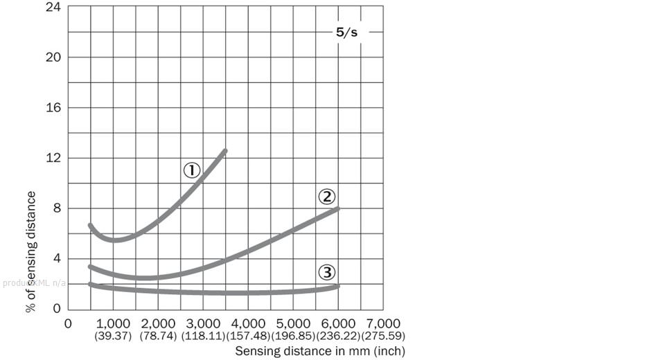 Sensing distance