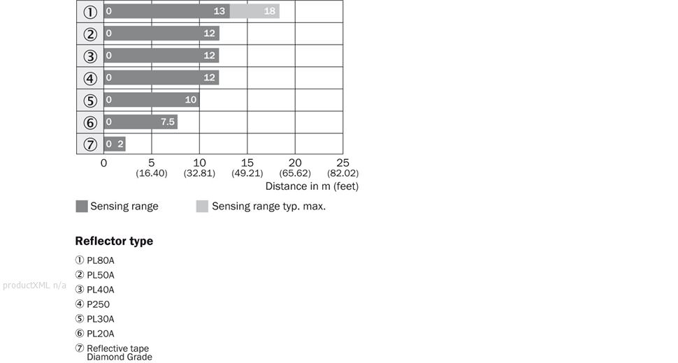 Sensing range diagram