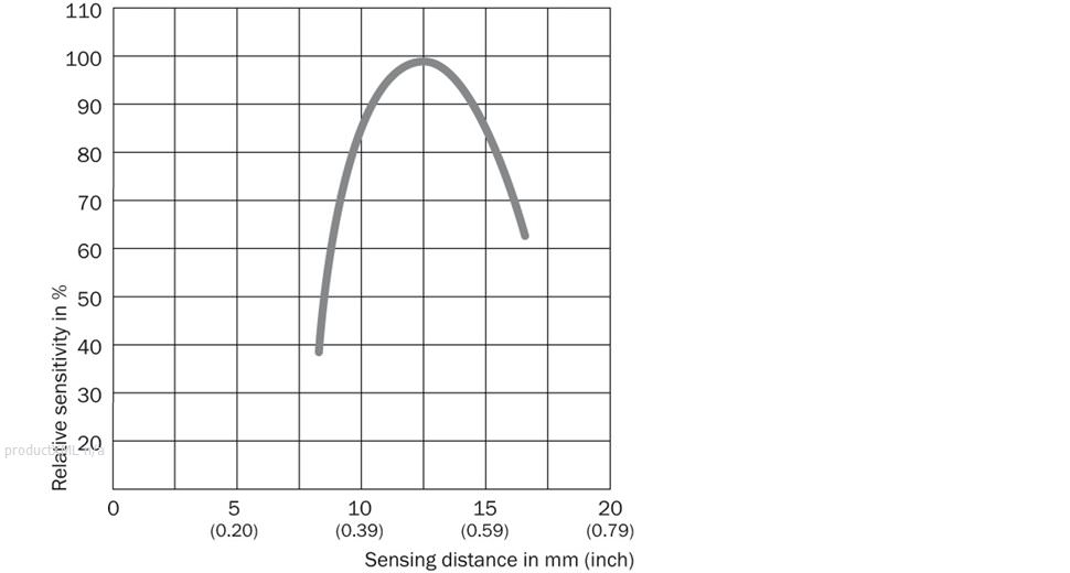 Sensing distance