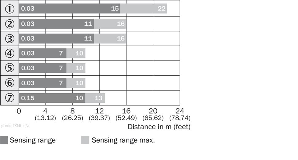 Sensing range diagram