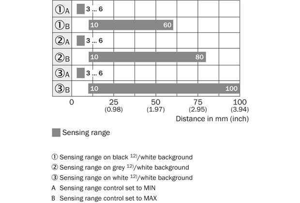 Sensing range diagram