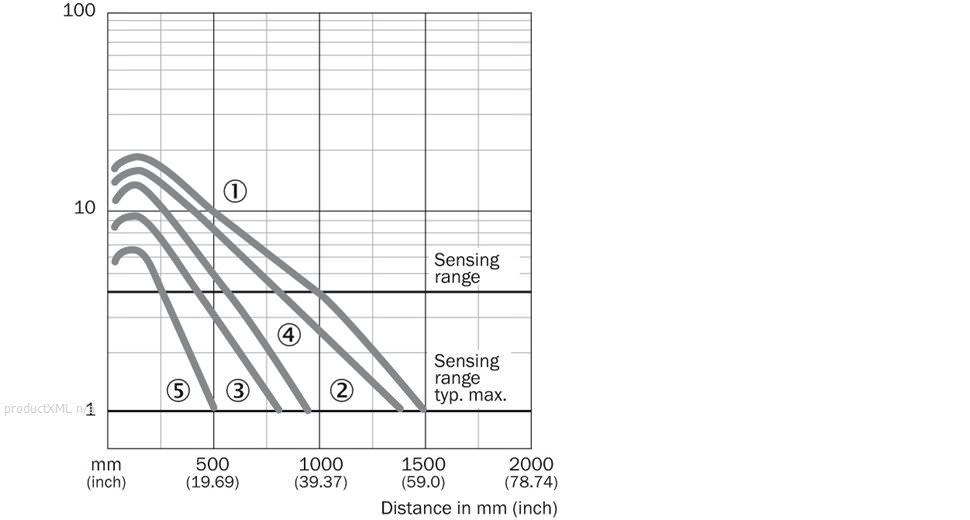 Characteristic curve