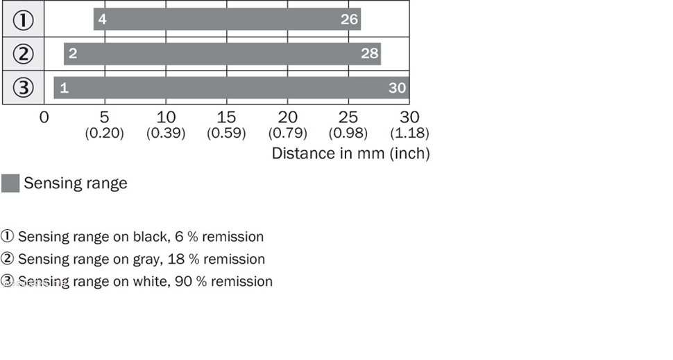 Sensing range diagram