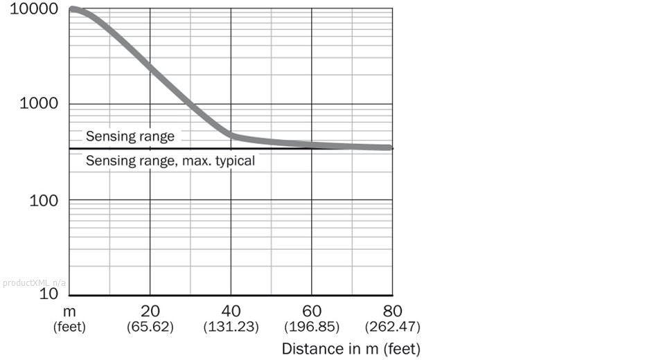 Characteristic curve