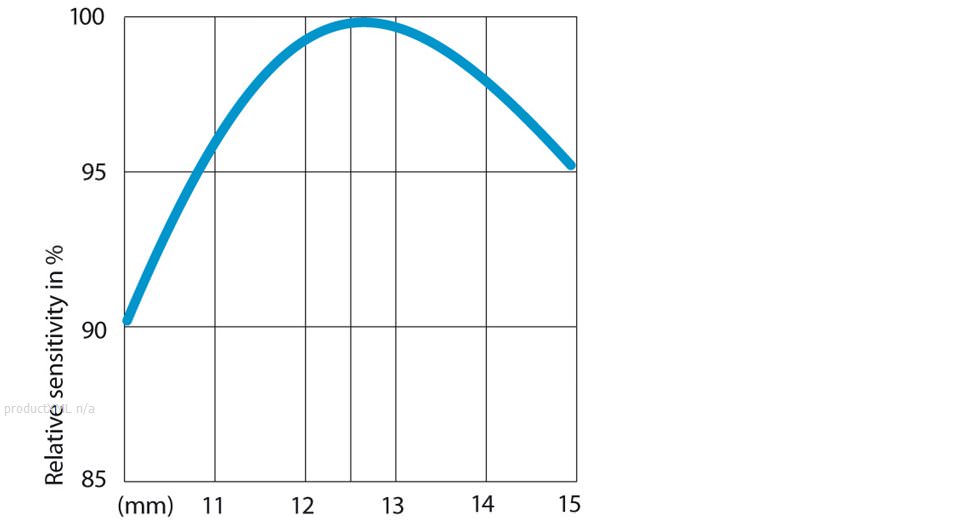 Characteristic curve