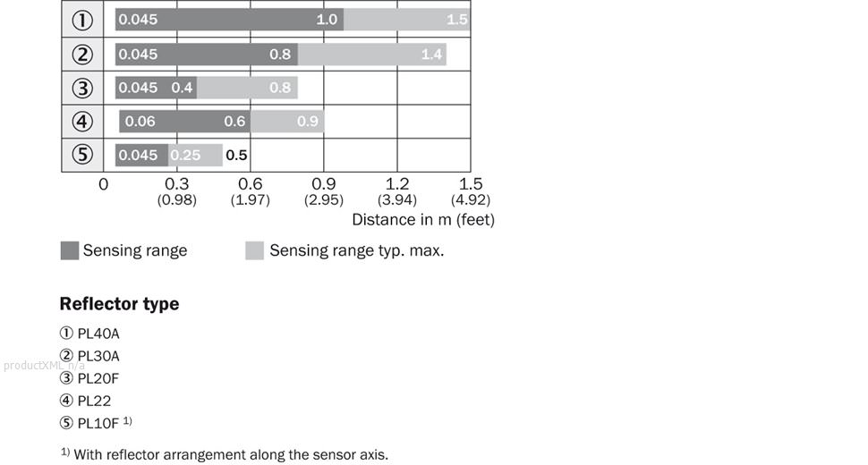 Sensing range diagram