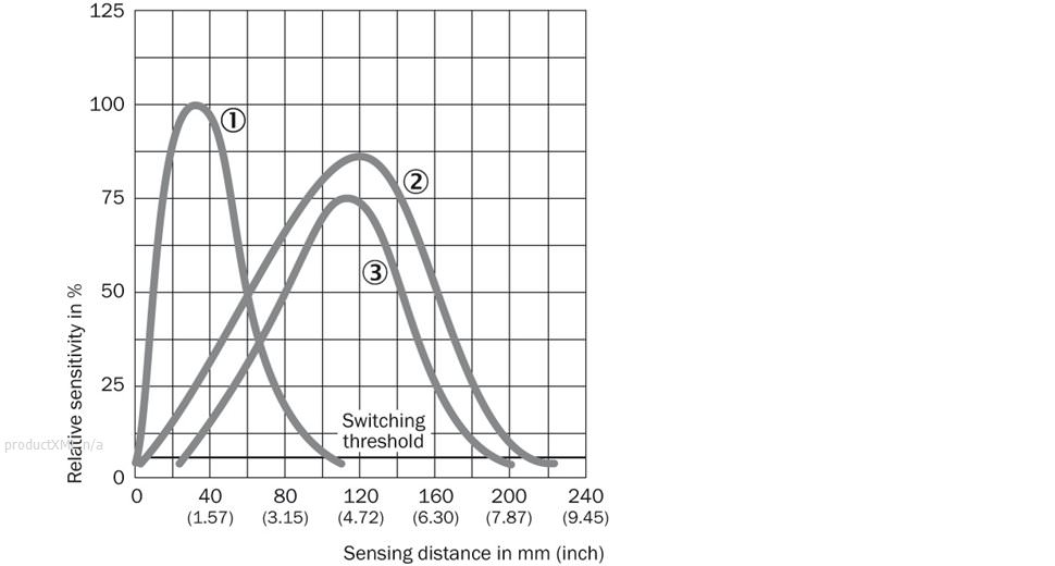 Sensing distance