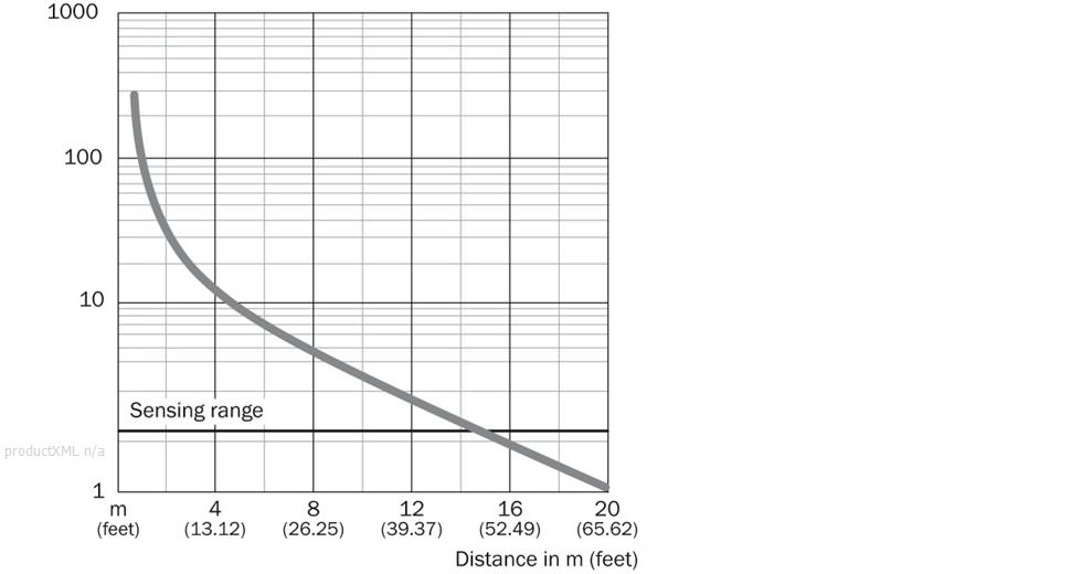 Characteristic curve