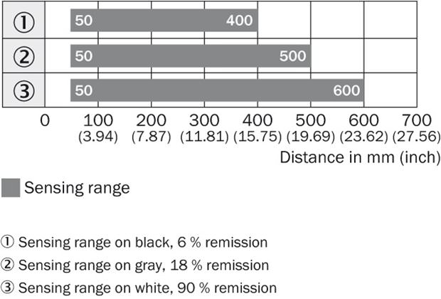 Sensing range diagram