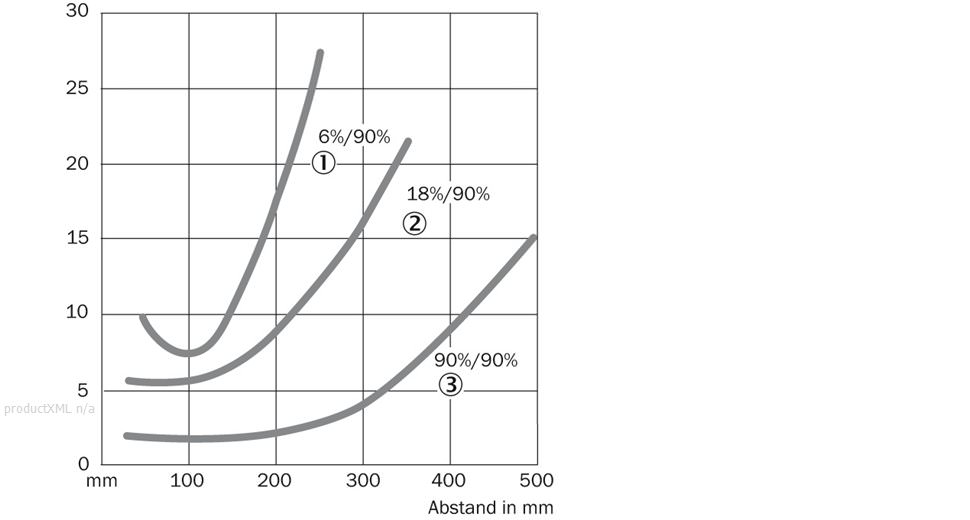 Characteristic curve