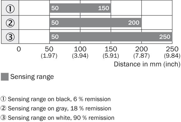 Sensing range diagram