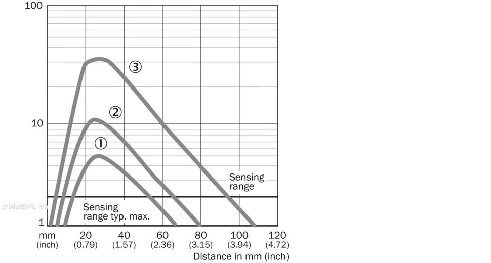 Characteristic curve