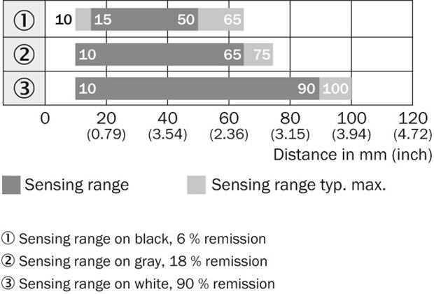 Sensing range diagram