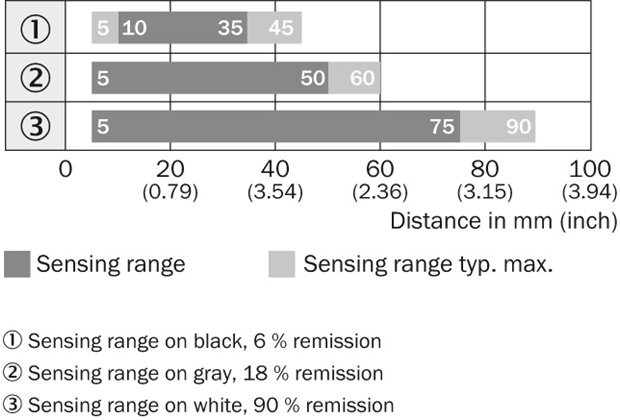 Sensing range diagram