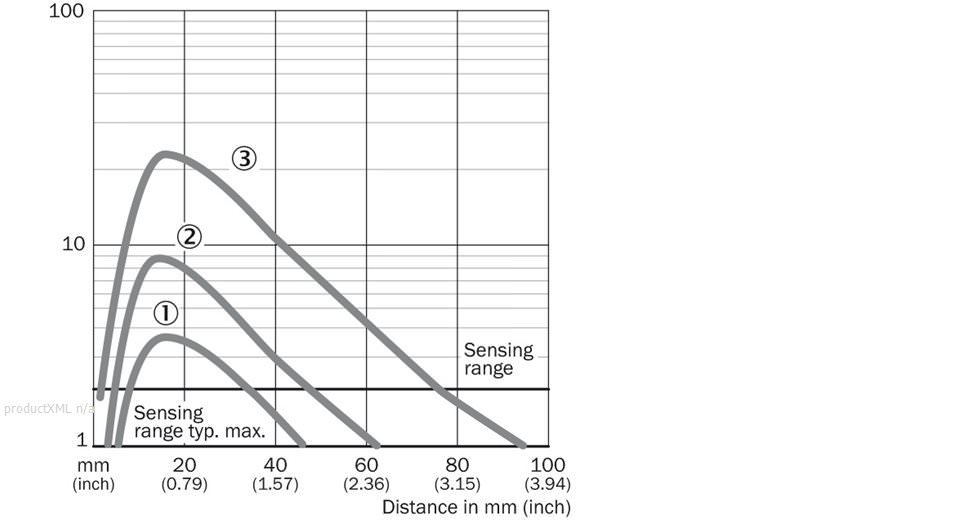 Characteristic curve