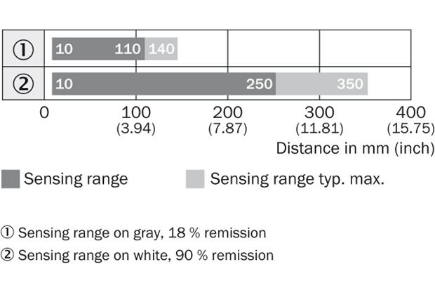 Sensing range diagram