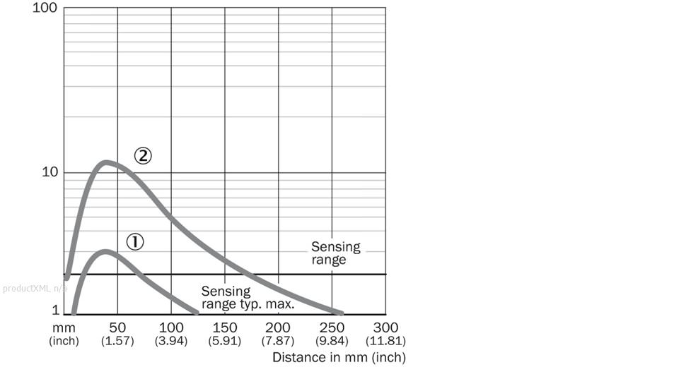Characteristic curve