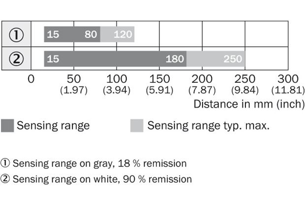 Sensing range diagram